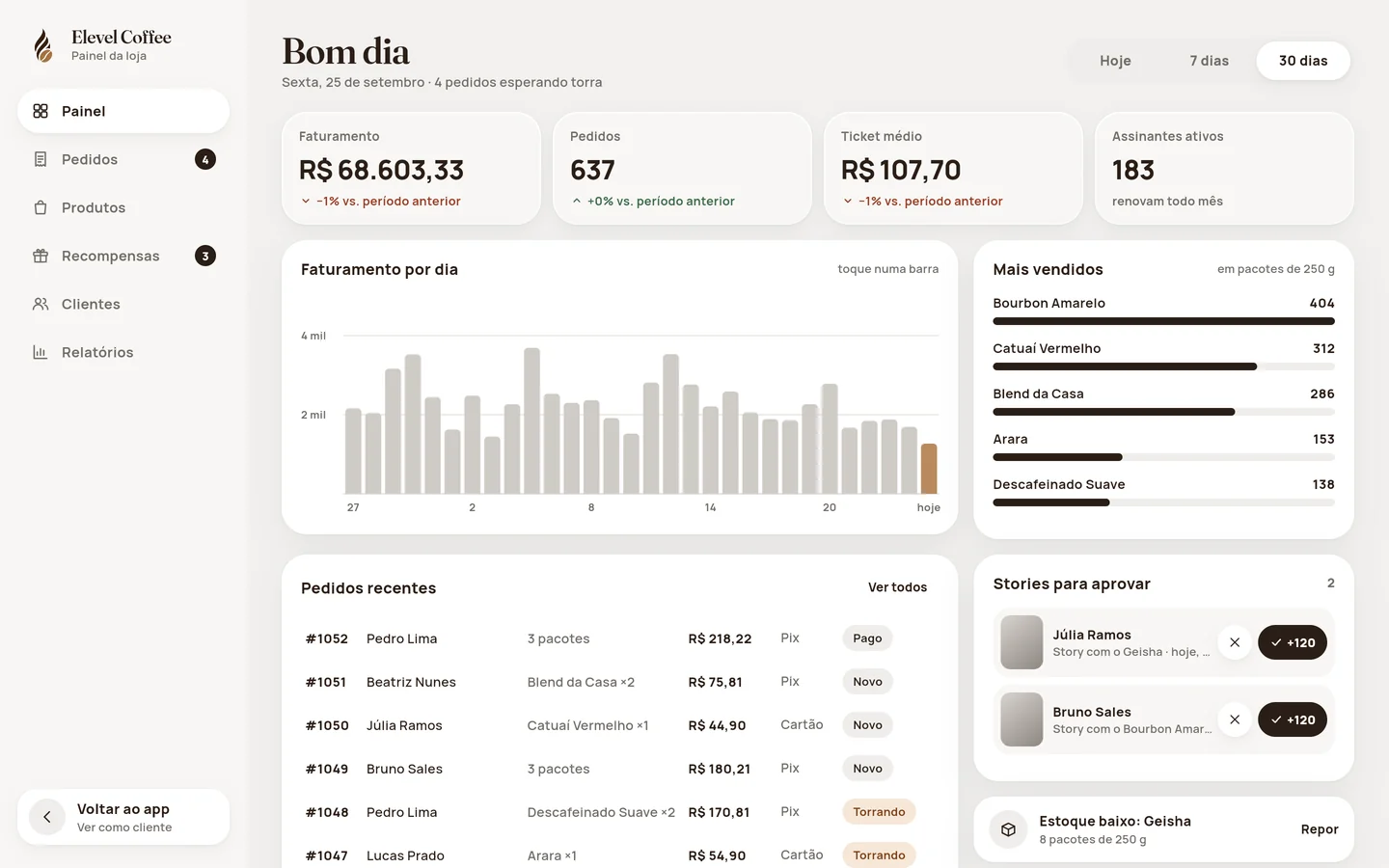 Painel do dono com faturamento, pedidos e mais vendidos